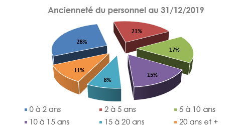 graphic montrant l'ancienneté du personnel de la société dufaÿ-mandre paysage