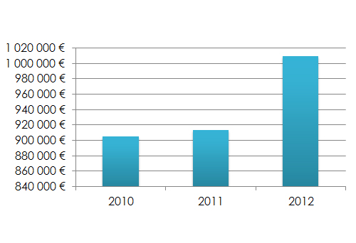 graphic montrant l'évolution du chriffre d'affaires du secteur entretie de la société dufaÿ-mandre paysage