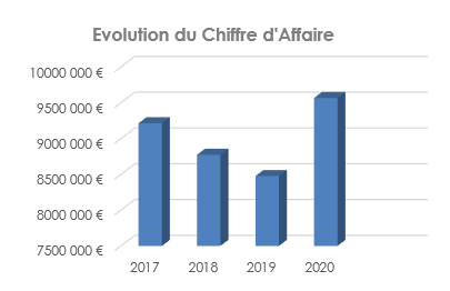 graphic montrant l'évolution du chiffre d'affaires global de la société dufaÿ-mandre paysage