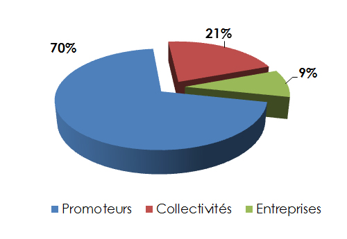 graphic montrant la répartition de la clientèle du secteur création de la société dufaÿ-mandre paysage