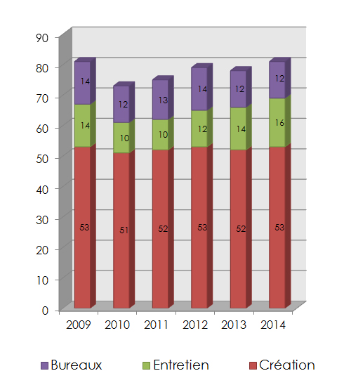 graphic montrant l'évolution de l'effectif global de la société dufaÿ-mandre paysage